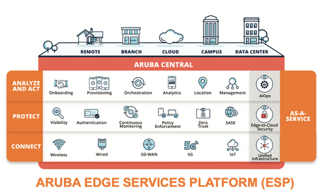 Aruba Edge Servies Platform ESP